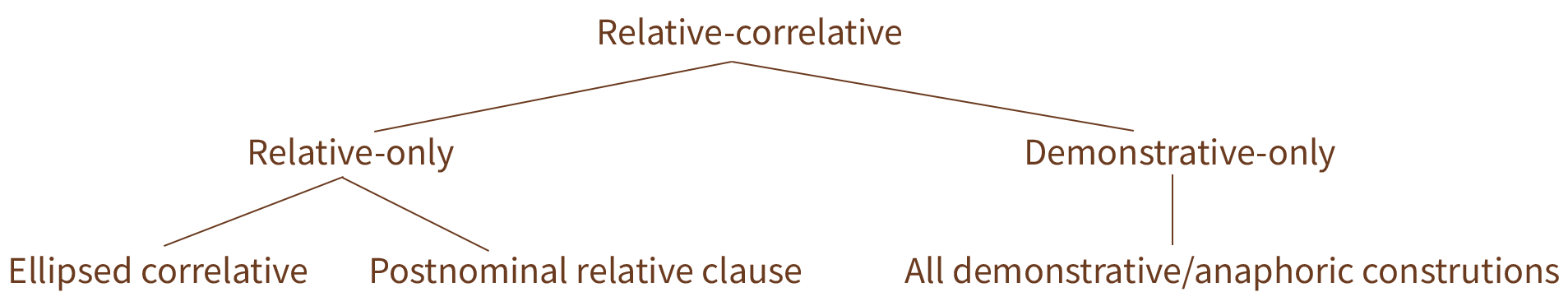 Relative clauses diagram