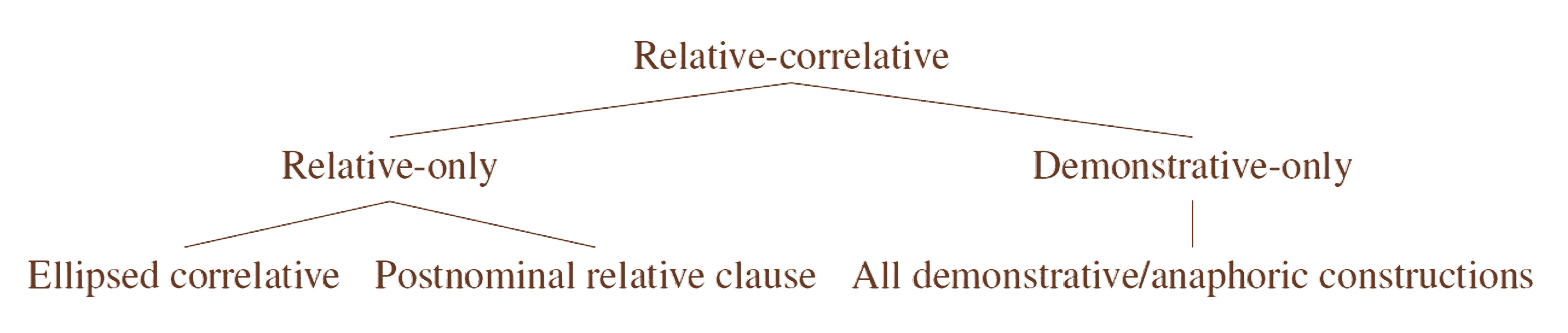 Relative clauses diagram